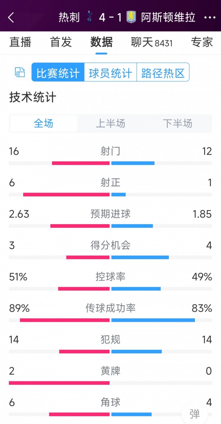 下半場爆發(fā)逆轉(zhuǎn)！熱刺4-1維拉全場數(shù)據(jù)：射門16-12，射正6-1