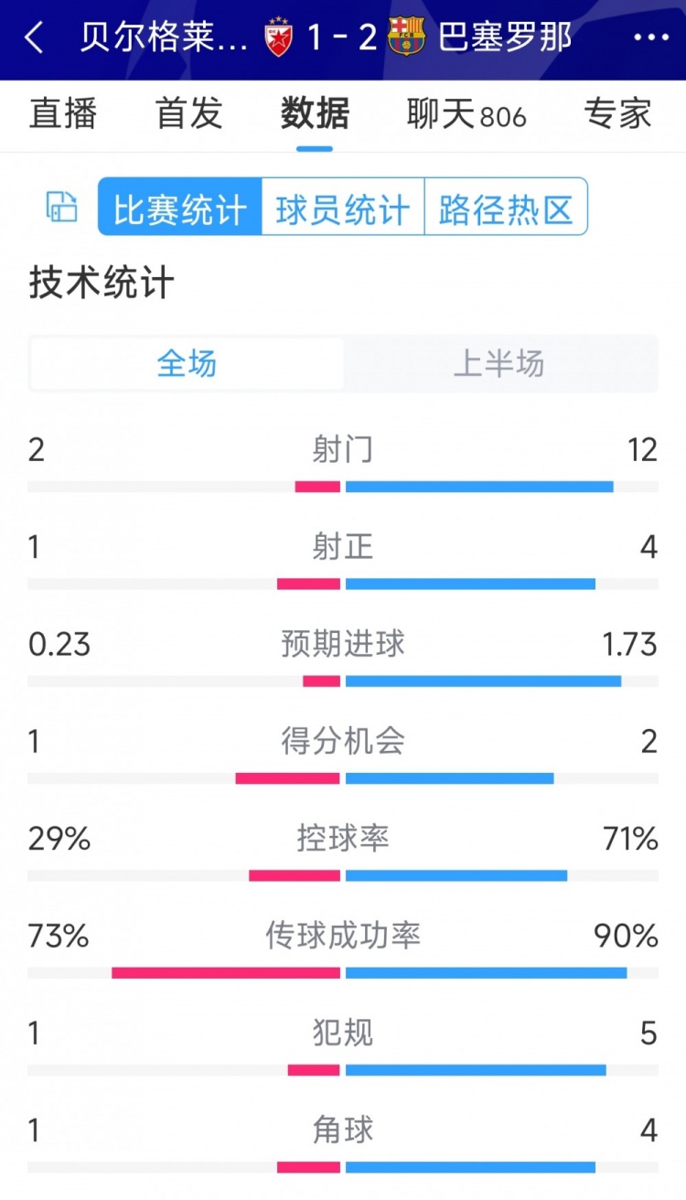 優(yōu)勢明顯，巴薩vs貝爾格萊德紅星半場數(shù)據(jù)：射門12-2，射正4-1