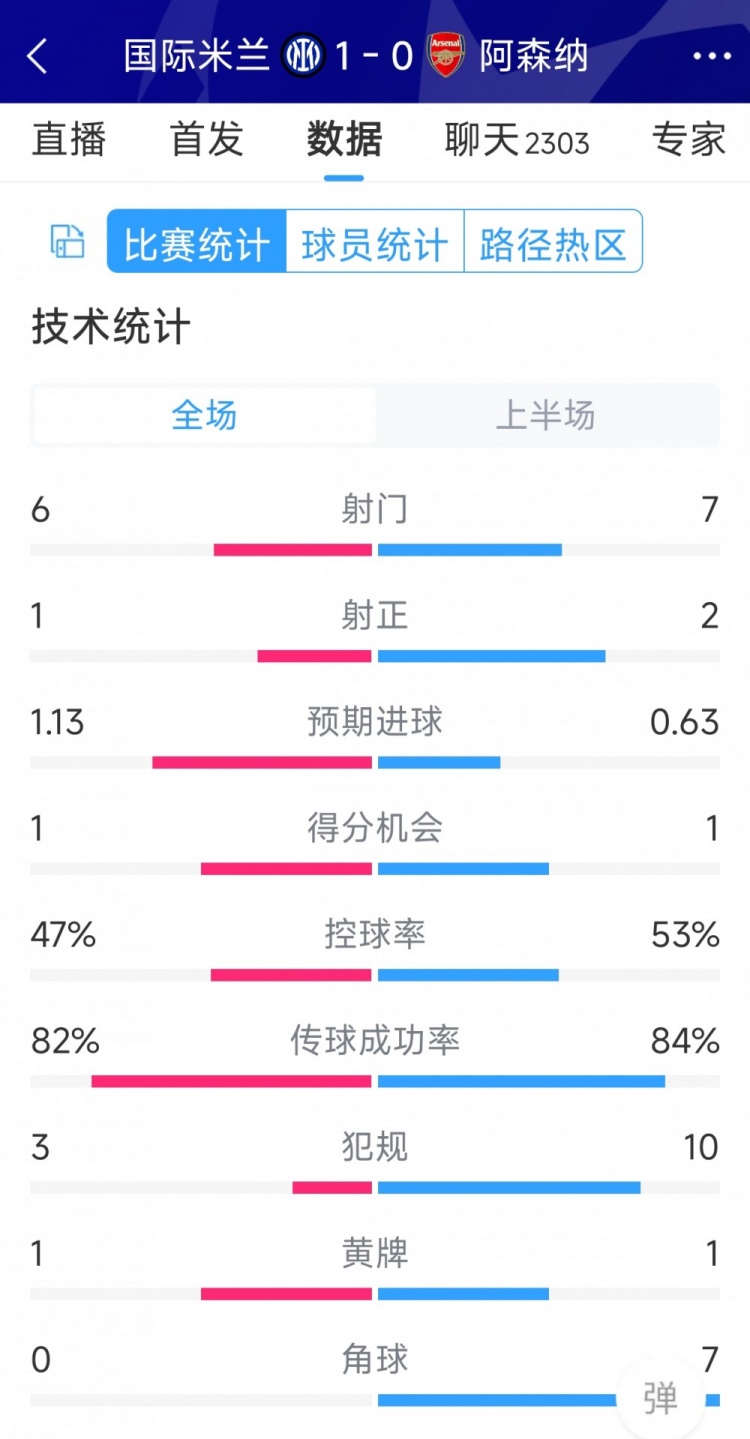 國米vs阿森納半場數(shù)據(jù)：射門6-7，射正1-2，角球0-7