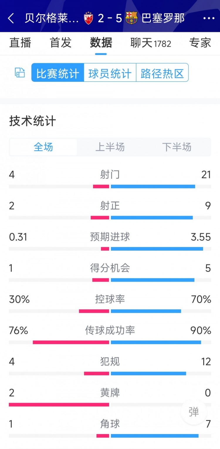 進(jìn)攻盛宴！巴薩5-2貝爾格萊德紅星全場數(shù)據(jù)：射門21-4，射正9-2