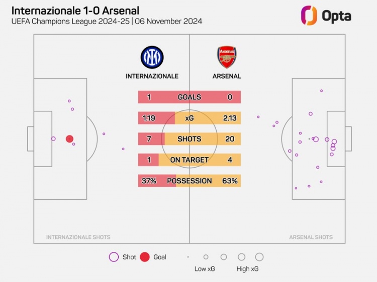 阿森納在歐冠20腳射門但沒(méi)進(jìn)球，自2006年以來(lái)最多的一次