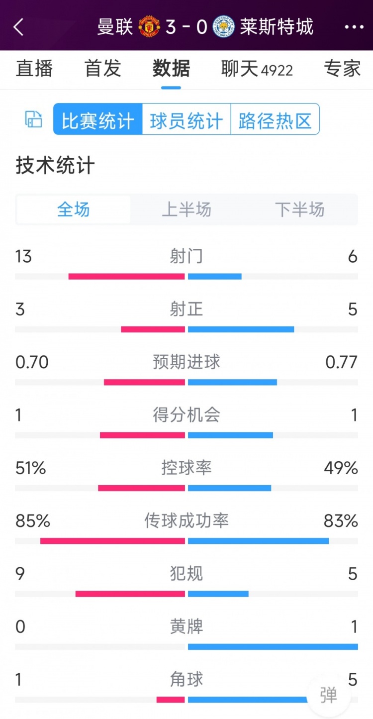 紅魔3射正進3球！曼聯(lián)3-0萊斯特城全場數(shù)據(jù)：射門13-6，射正3-5