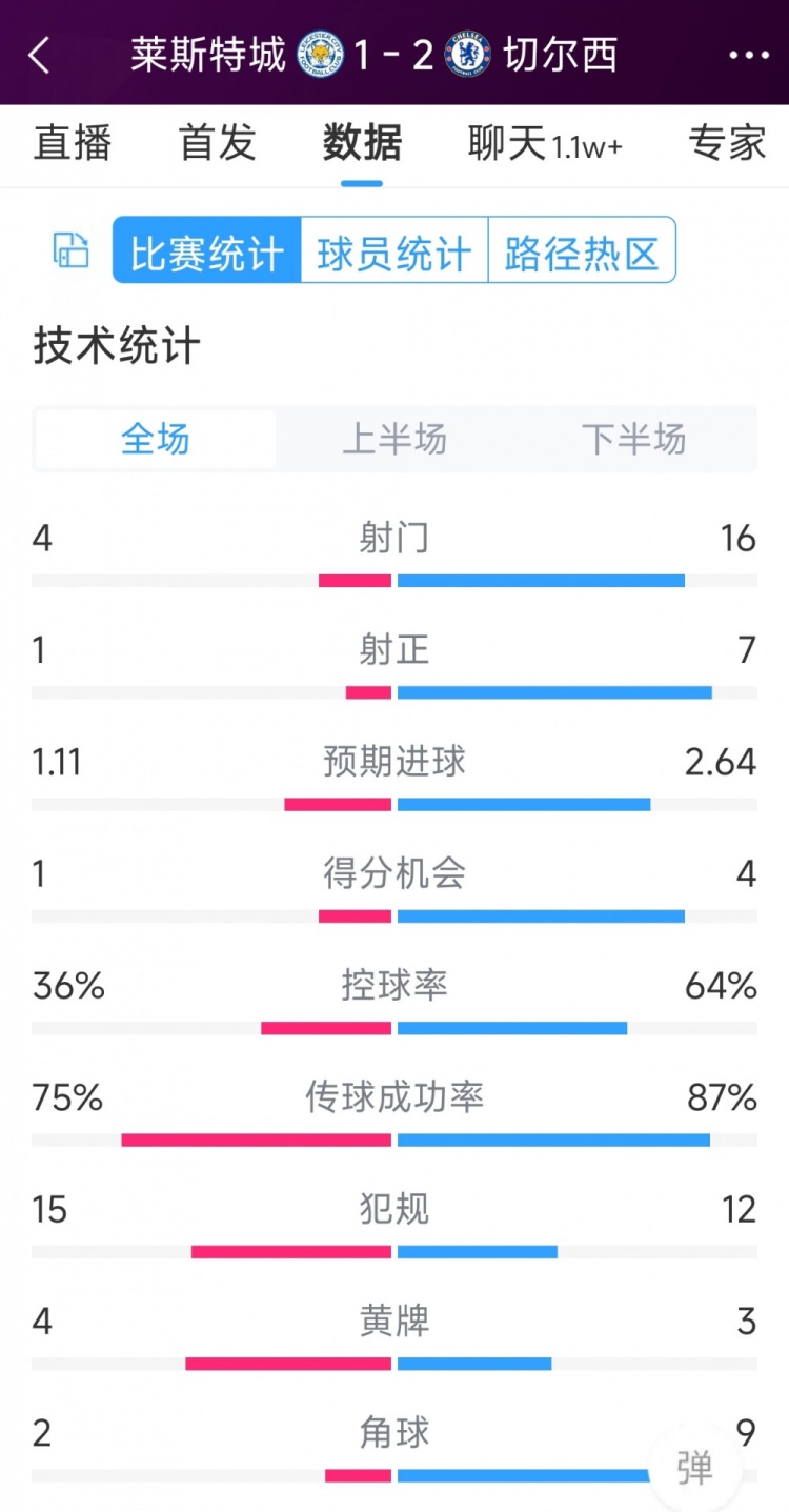 切爾西2-1萊斯特城全場數(shù)據(jù)：射門16-4，射正7-1，得分機會4-1