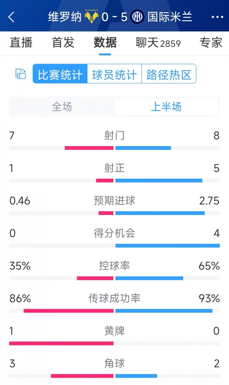 國米5次射正進(jìn)5球！國米vs維羅納半場數(shù)據(jù)：射門8-7，射正5-1