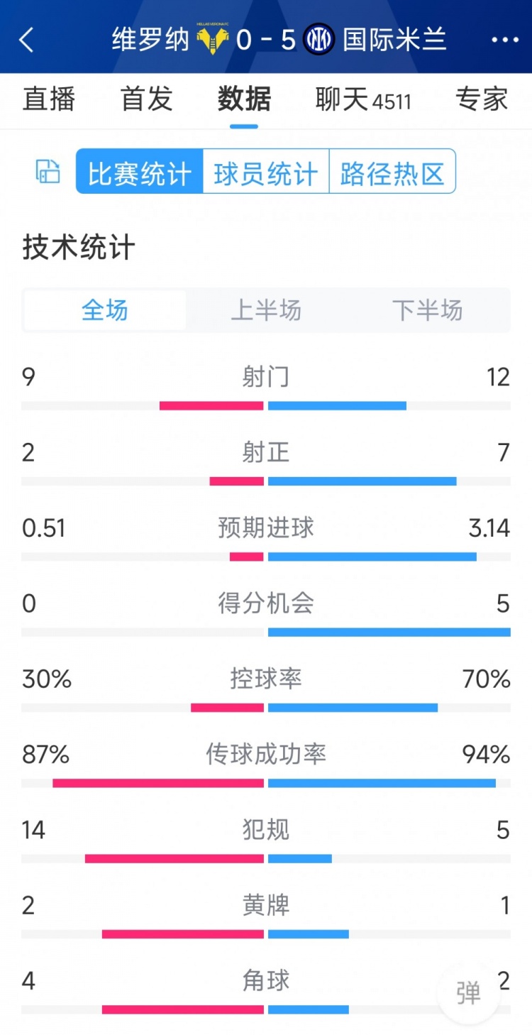 半場收手，國米5-0維羅納全場數(shù)據(jù)：射門12-9，射正7-2