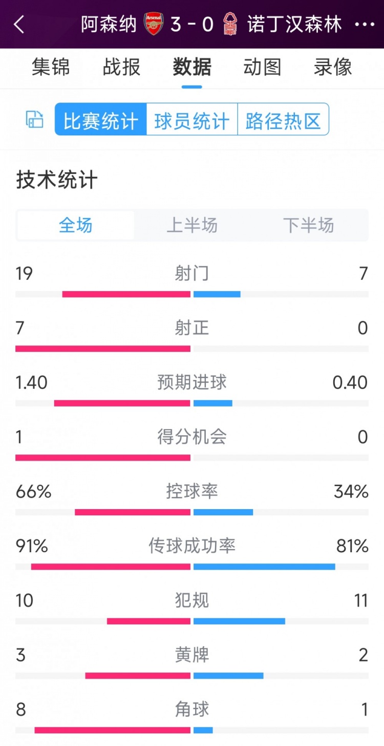 完勝！阿森納3-0諾丁漢森林全場數(shù)據(jù)：射門19-7，射正7-0