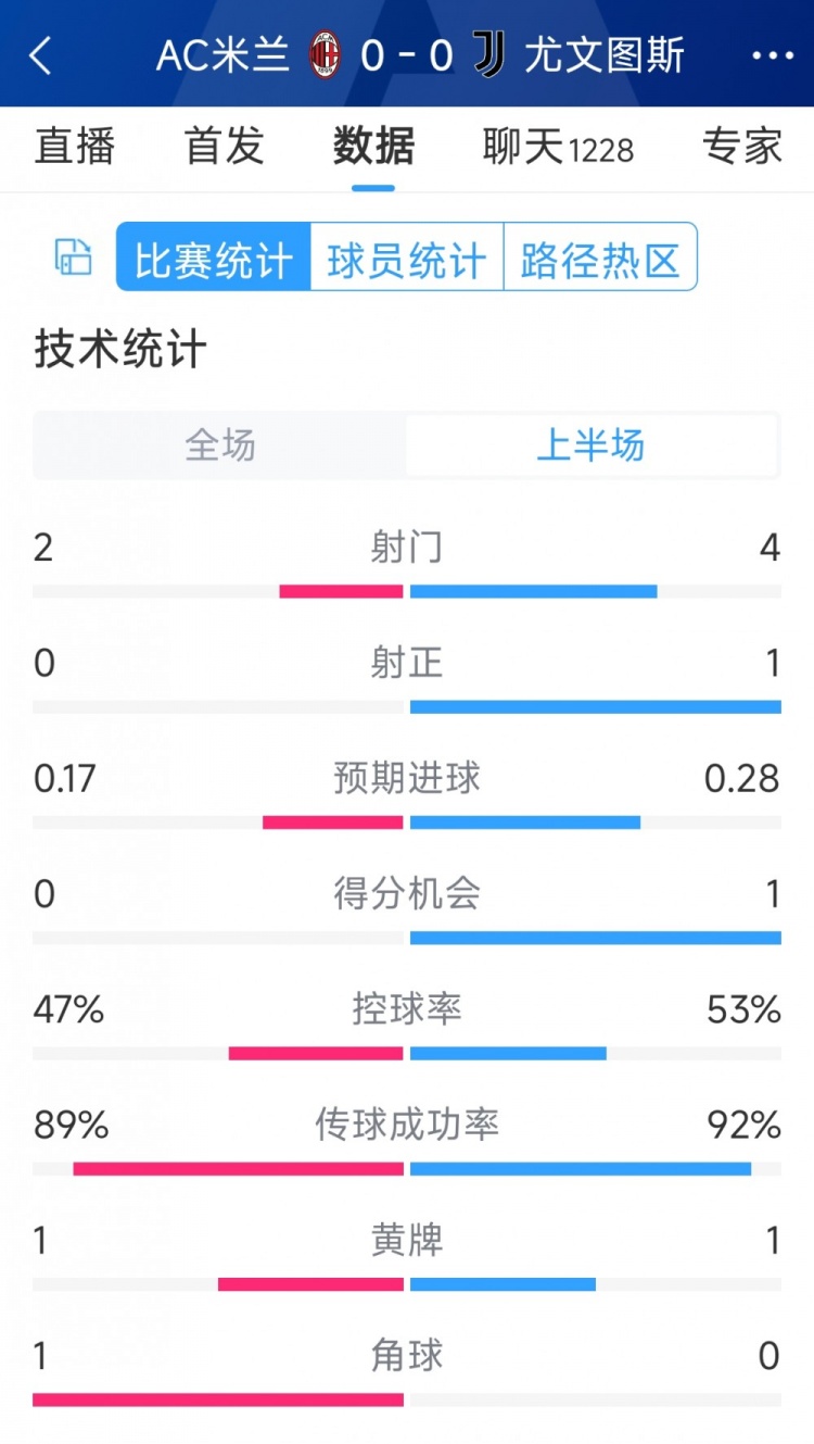 半場互交白卷，AC米蘭vs尤文半場數據：射門2-4，射正0-1