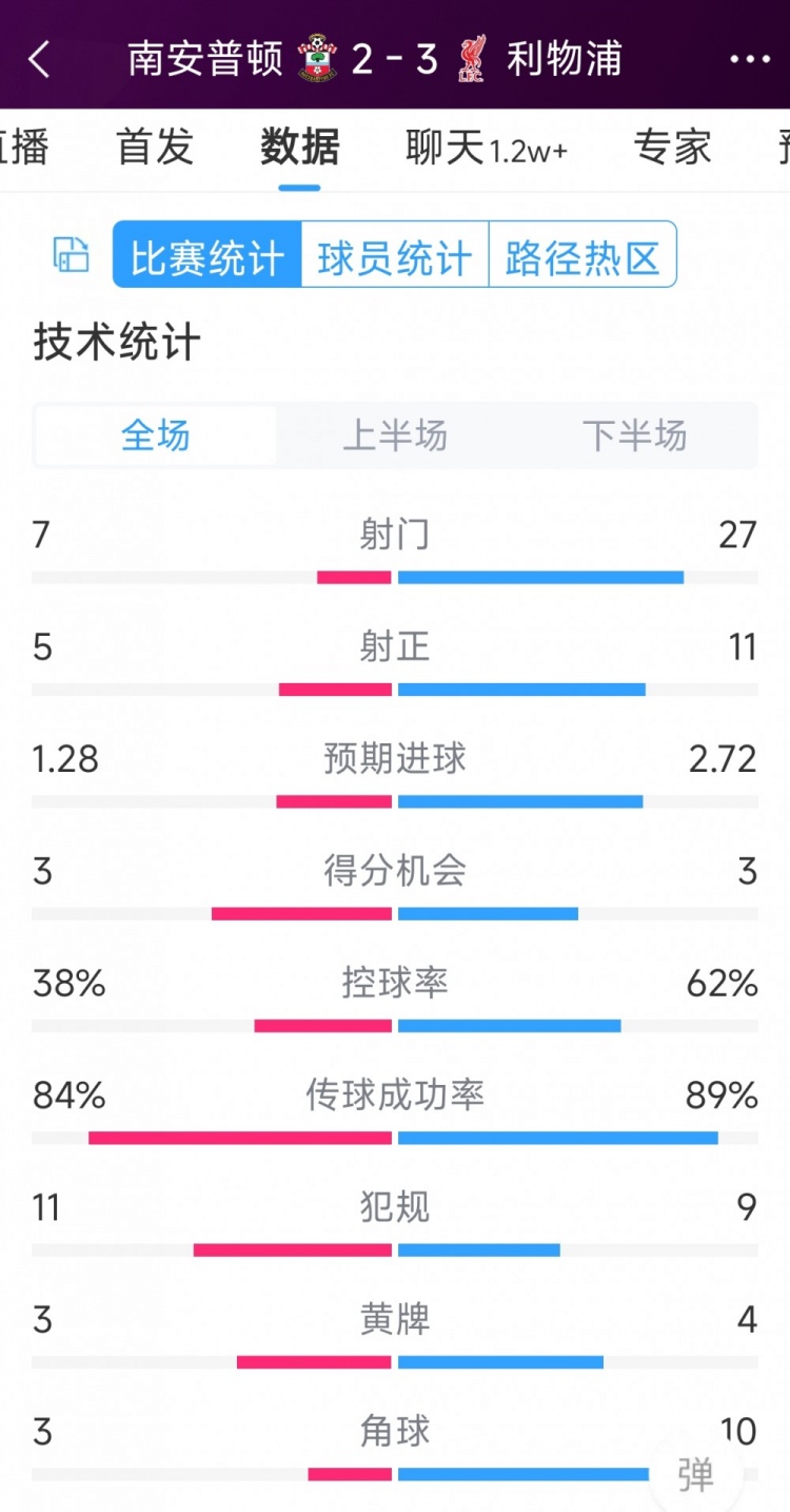 有驚無(wú)險(xiǎn)！利物浦3-2南安普頓全場(chǎng)數(shù)據(jù)：射門27-7，射正11-5