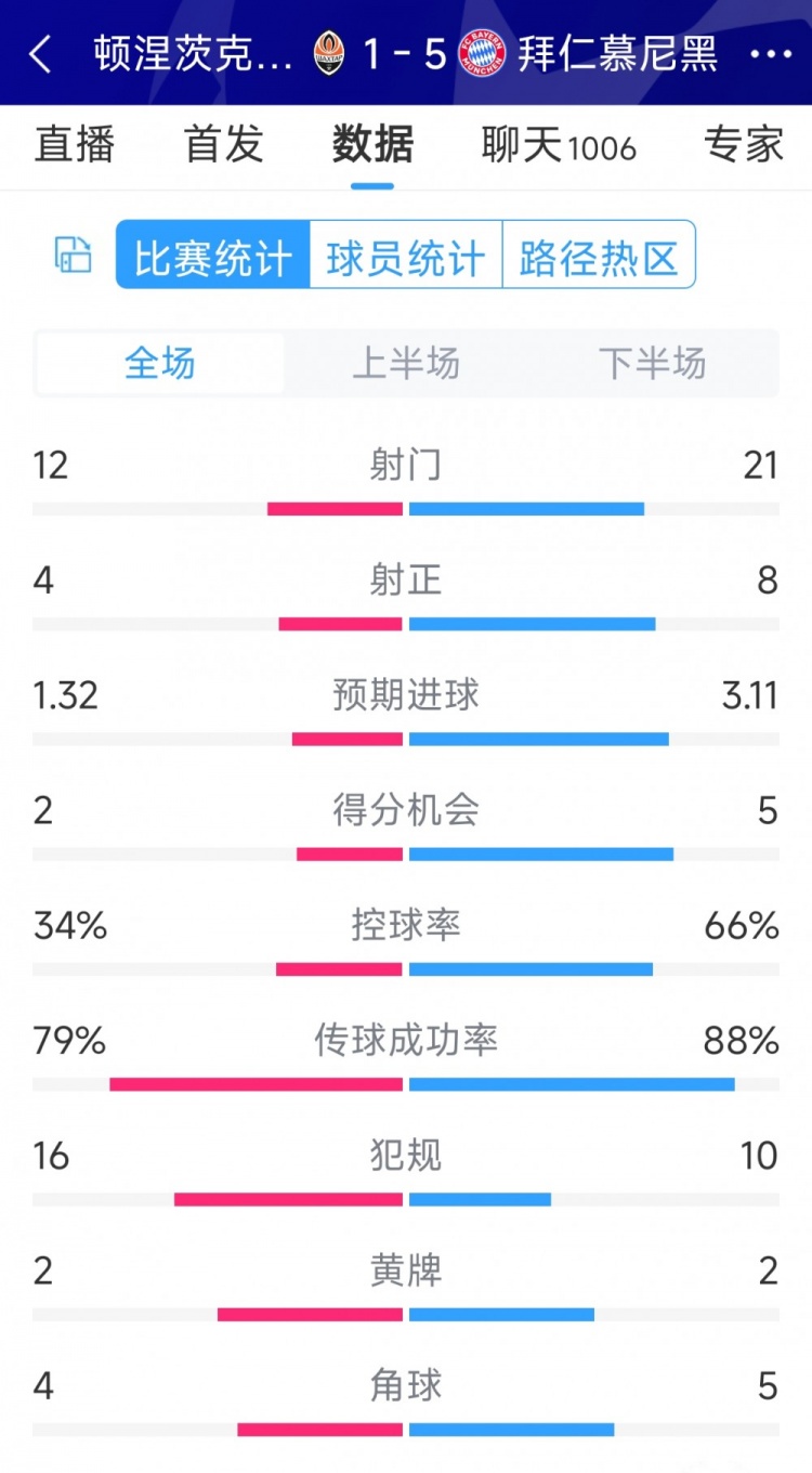 拜仁5-1頓涅茨克礦工全場(chǎng)數(shù)據(jù)：射門21-12，射正8-4