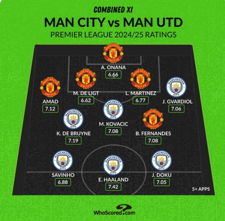 Whoscored列曼市雙雄本賽季評分最高陣：哈蘭德、B費(fèi)、奧納納在列