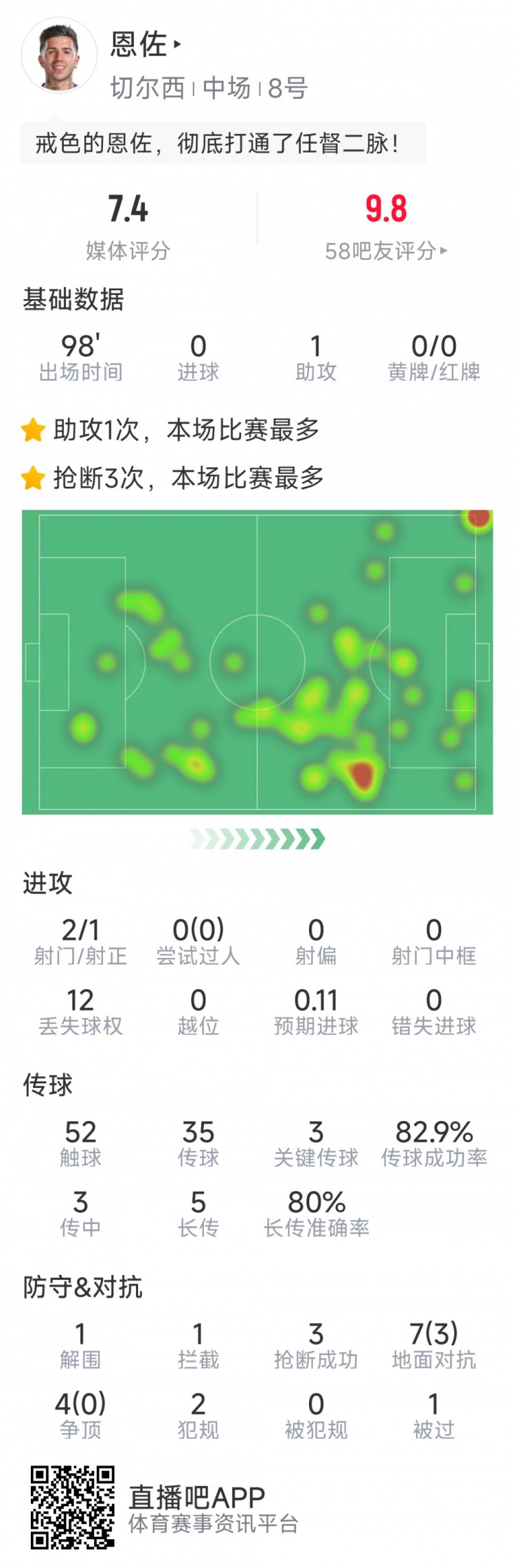 恩佐本場數(shù)據(jù)：1次助攻，2射1正，3次關鍵傳球，3次搶斷