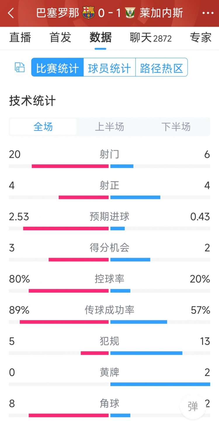 空有八成控球率，巴薩0-1萊加內(nèi)斯全場(chǎng)數(shù)據(jù)：射門20-6，射正4-4