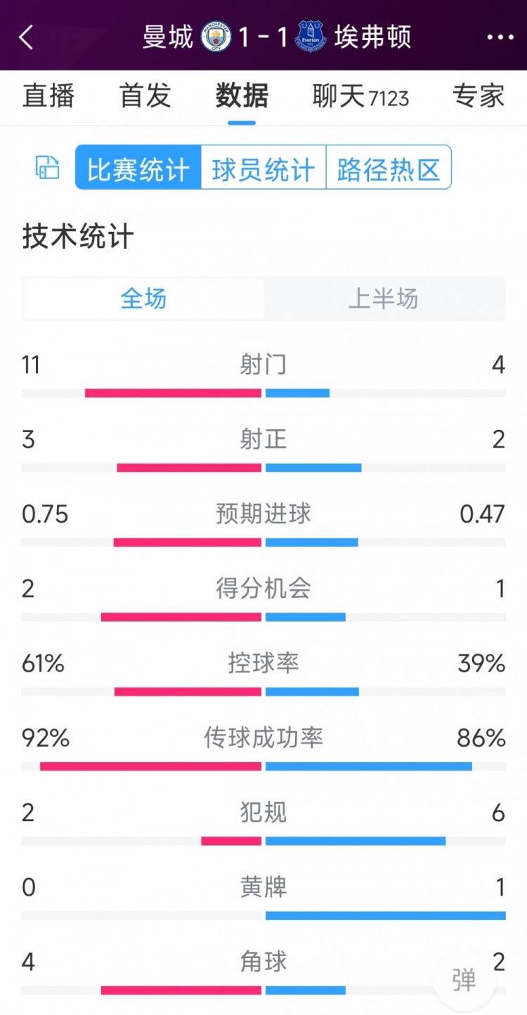 曼城vs埃弗頓半場(chǎng)數(shù)據(jù)：射門11-4，射正3-2，得分機(jī)會(huì)2-1