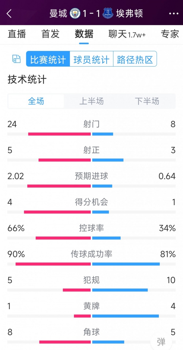 曼城1-1埃弗頓全場數(shù)據(jù)：射門24-8，射正5-3，得分機會4-1