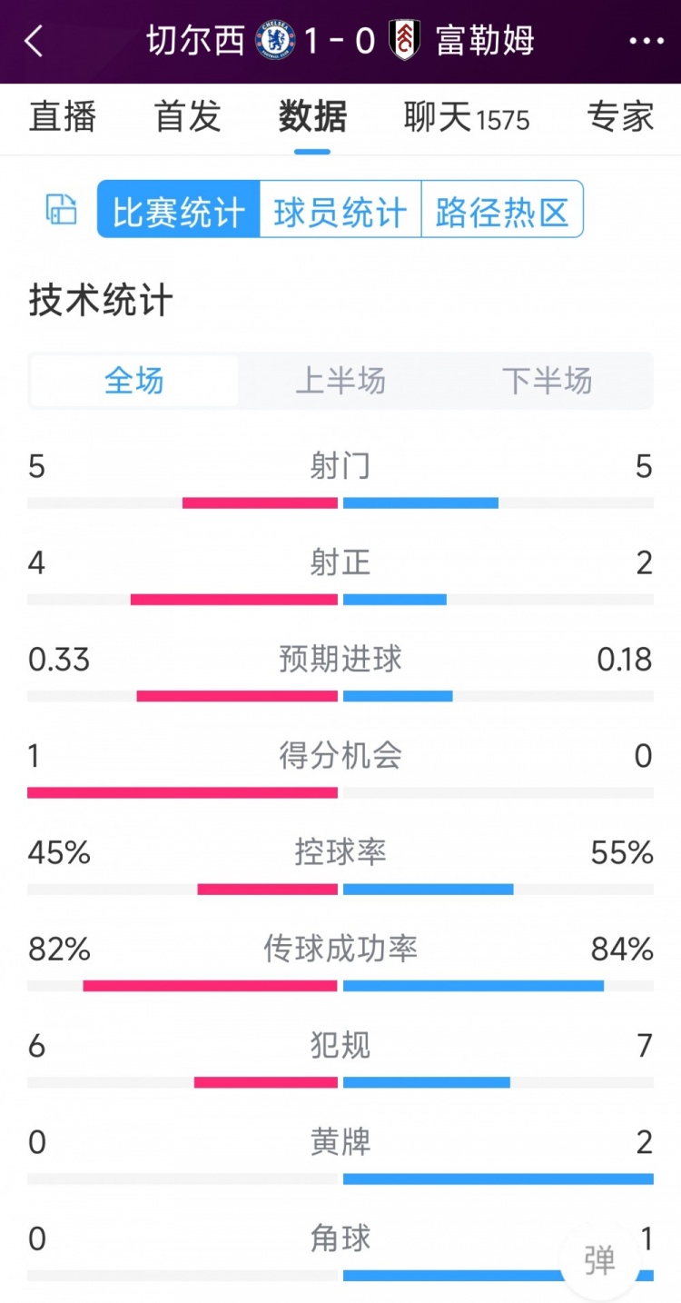 切爾西vs富勒姆半場數(shù)據(jù)：射門5-5，射正4-2，得分機會1-0