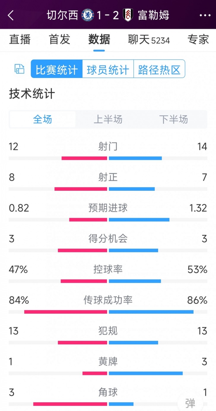 遭逆轉(zhuǎn)絕殺，切爾西1-2富勒姆全場(chǎng)數(shù)據(jù)：射門(mén)12-14，射正8-7